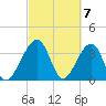 Oak Landing tide chart for Thursday, March 7, 2024