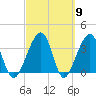 Oak Landing tide chart for Saturday, March 9, 2024