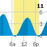 Oak Landing tide chart for Thursday, April 11, 2024