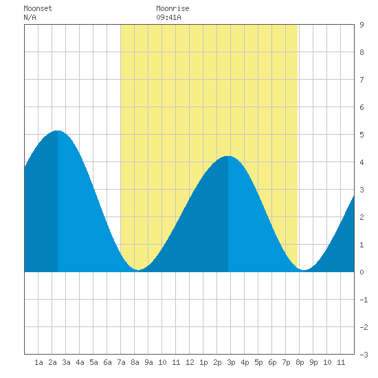 Oak Landing tide chart for Friday, April 12, 2024