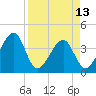 Oak Landing tide chart for Saturday, April 13, 2024