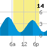 Oak Landing tide chart for Sunday, April 14, 2024