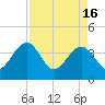 Oak Landing tide chart for Tuesday, April 16, 2024