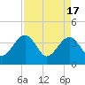 Oak Landing tide chart for Wednesday, April 17, 2024