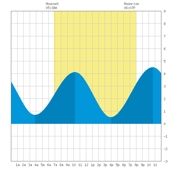 Oak Landing tide chart for Sunday, April 21, 2024