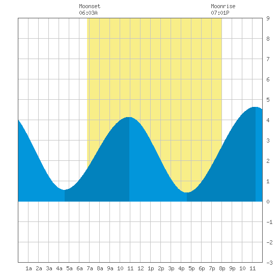Oak Landing tide chart for Monday, April 22, 2024