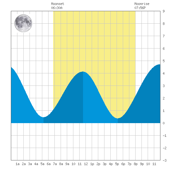 Oak Landing tide chart for Tuesday, April 23, 2024