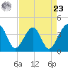 Oak Landing tide chart for Tuesday, April 23, 2024