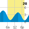 Oak Landing tide chart for Sunday, April 28, 2024