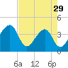 Oak Landing tide chart for Monday, April 29, 2024