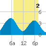 Oak Landing tide chart for Tuesday, April 2, 2024
