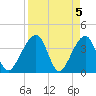 Oak Landing tide chart for Friday, April 5, 2024