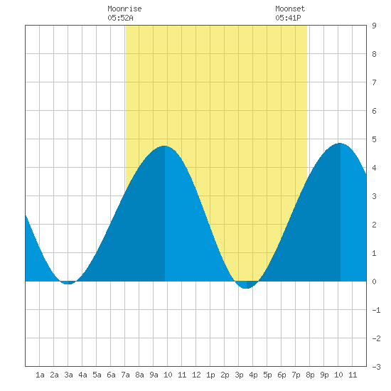 Oak Landing tide chart for Saturday, April 6, 2024