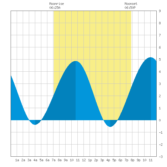 Oak Landing tide chart for Sunday, April 7, 2024