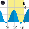 Oak Landing tide chart for Monday, April 8, 2024