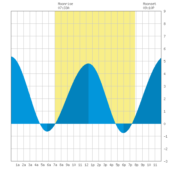 Oak Landing tide chart for Tuesday, April 9, 2024