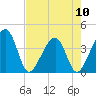 Oak Landing tide chart for Friday, May 10, 2024
