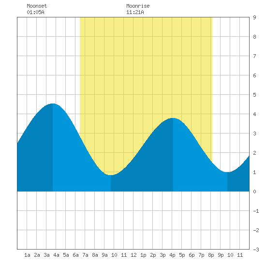 Oak Landing tide chart for Monday, May 13, 2024