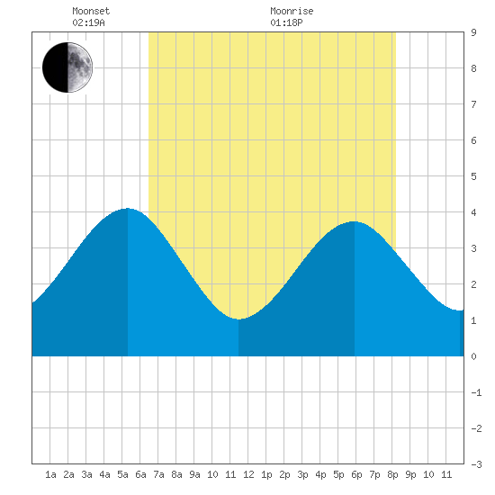 Oak Landing tide chart for Wednesday, May 15, 2024
