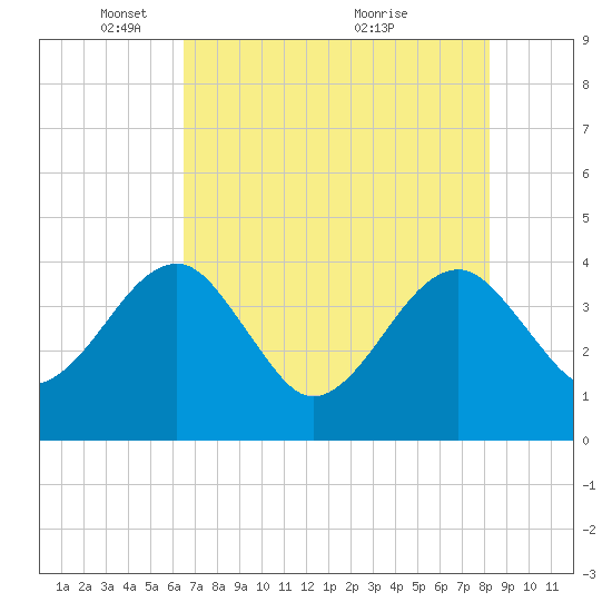 Oak Landing tide chart for Thursday, May 16, 2024