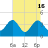 Oak Landing tide chart for Thursday, May 16, 2024