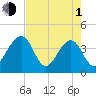 Oak Landing tide chart for Wednesday, May 1, 2024