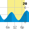 Oak Landing tide chart for Monday, May 20, 2024