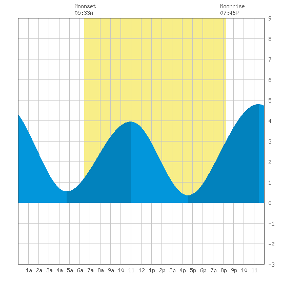 Oak Landing tide chart for Wednesday, May 22, 2024