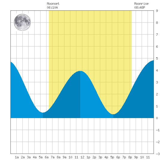 Oak Landing tide chart for Thursday, May 23, 2024