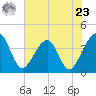 Oak Landing tide chart for Thursday, May 23, 2024