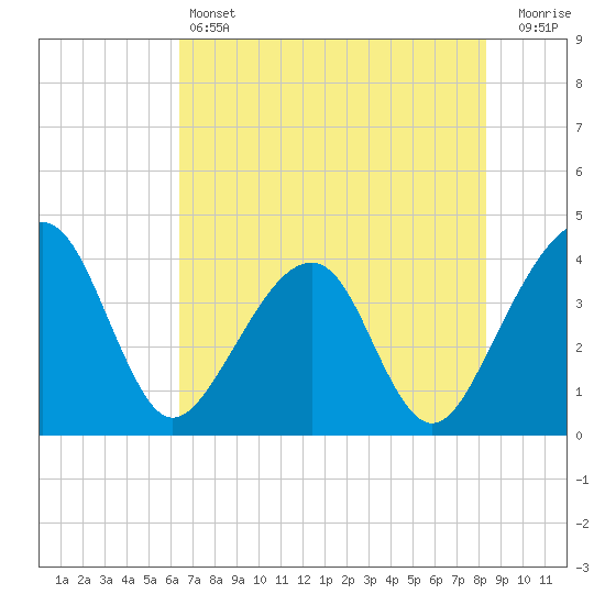 Oak Landing tide chart for Friday, May 24, 2024