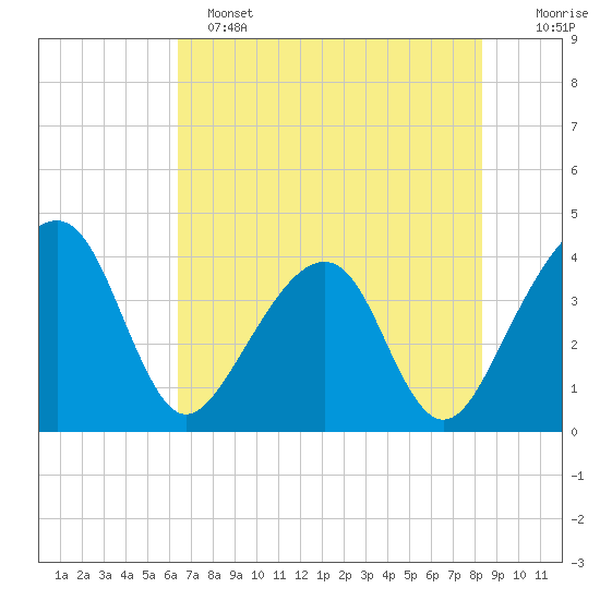 Oak Landing tide chart for Saturday, May 25, 2024