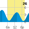 Oak Landing tide chart for Sunday, May 26, 2024