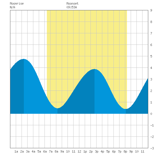 Oak Landing tide chart for Monday, May 27, 2024