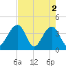 Oak Landing tide chart for Thursday, May 2, 2024