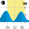 Oak Landing tide chart for Thursday, May 30, 2024