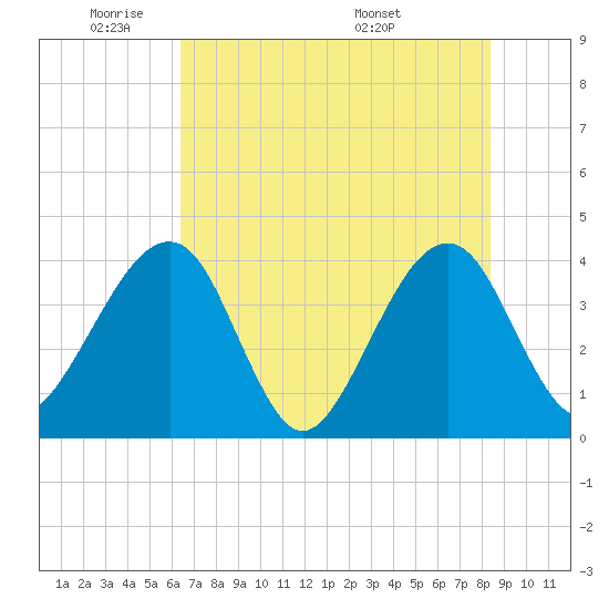 Oak Landing tide chart for Friday, May 31, 2024