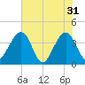 Oak Landing tide chart for Friday, May 31, 2024