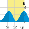 Oak Landing tide chart for Friday, May 3, 2024