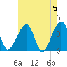 Oak Landing tide chart for Sunday, May 5, 2024