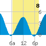 Oak Landing tide chart for Wednesday, May 8, 2024