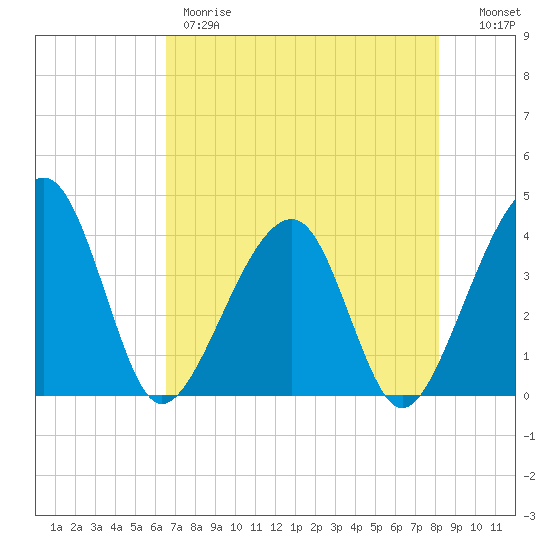 Oak Landing tide chart for Thursday, May 9, 2024