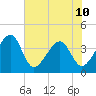 Oak Landing tide chart for Monday, June 10, 2024
