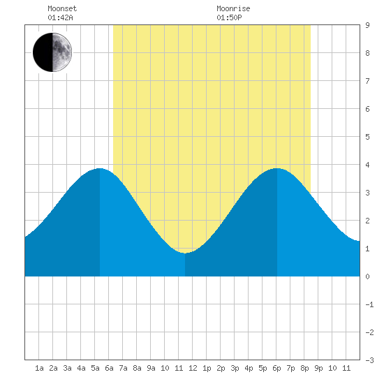 Oak Landing tide chart for Friday, June 14, 2024