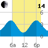 Oak Landing tide chart for Friday, June 14, 2024