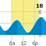 Oak Landing tide chart for Tuesday, June 18, 2024