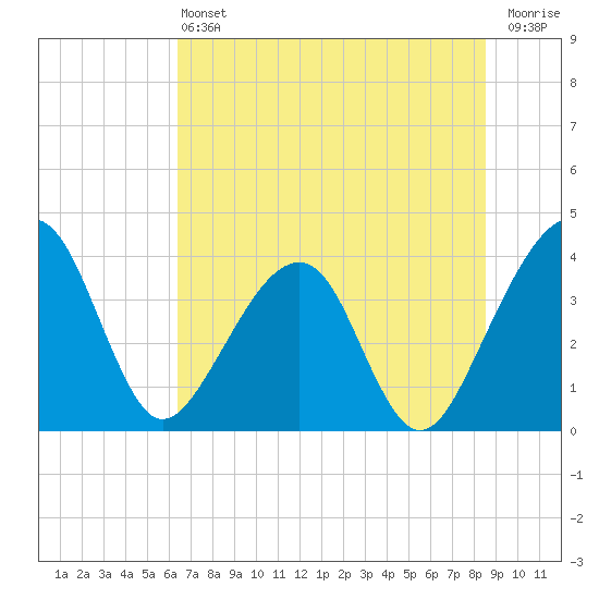 Oak Landing tide chart for Saturday, June 22, 2024