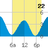 Oak Landing tide chart for Saturday, June 22, 2024