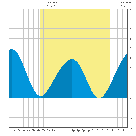 Oak Landing tide chart for Sunday, June 23, 2024