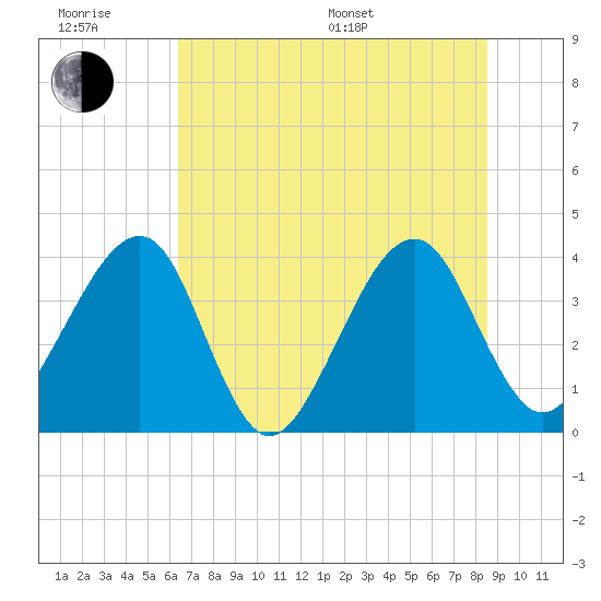 Oak Landing tide chart for Friday, June 28, 2024